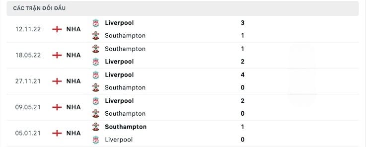 Kết quả chạm trán trước trận Southampton vs Liverpool