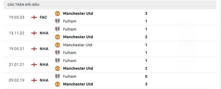 Kết quả chạm trán trước trận Man United vs Fulham